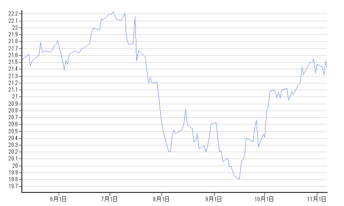 Usリート指数